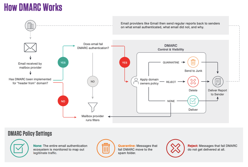 Combatting BEC and EAC Authenticating Email with DMARC Proofpoint UK